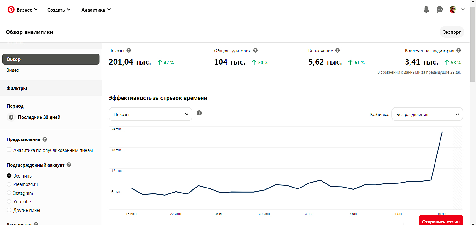 Статистика аккаунта на Pinterest. Статистика аккаунта на Pinterest.