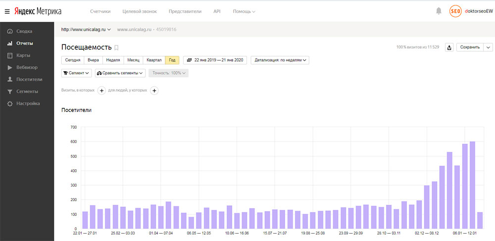 Показания в Яндекс.Метрике сайта unicalag.ru Доктор SEO. Показания в Яндекс.Метрике сайта unicalag.ru компании Unical.