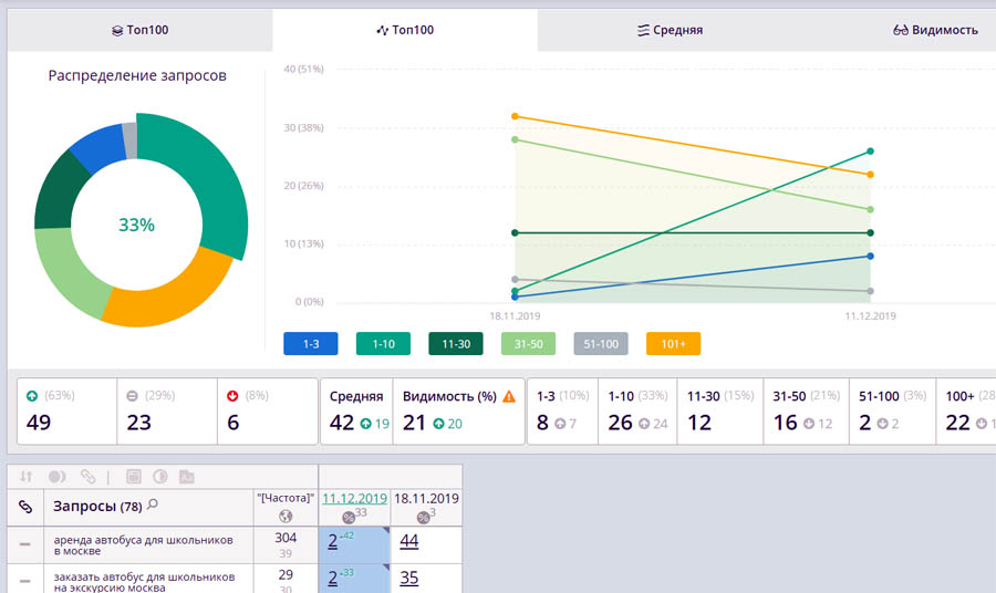 Позиции в Топвизоре продвижение сайта autobus-tour.ru Доктор SEO. Позиции в Топвизоре продвижение сайта autobus-tour.ru.